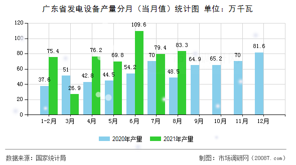 广东省发电设备产量分月(当月值)统计图 广东省发电设备产量分月(当月值)统计图