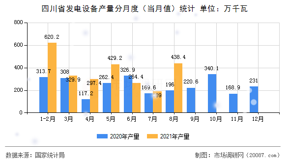 四川省发电设备产量分月度(当月值)统计 四川省发电设备产量分月度(当月值)统计