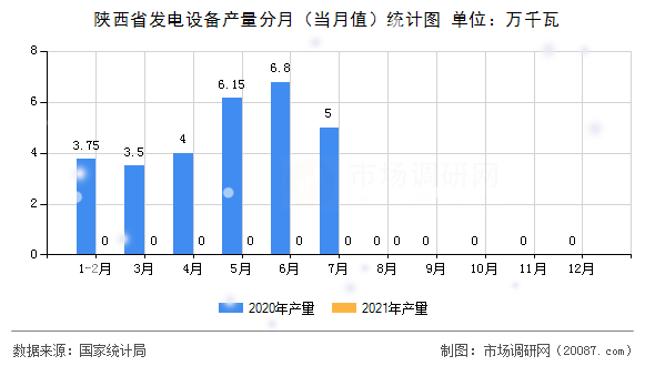 陕西省发电设备产量分月（当月值）统计图