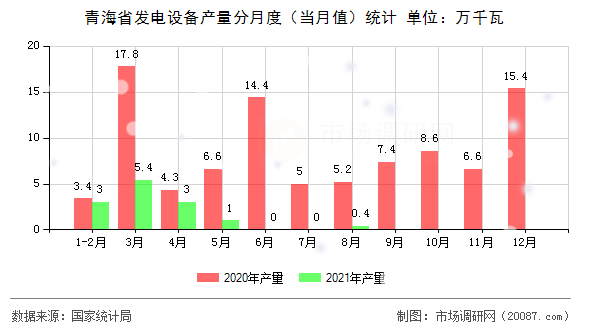 青海省发电设备产量分月度（当月值）统计