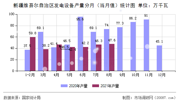 新疆维吾尔自治区发电设备产量分月（当月值）统计图