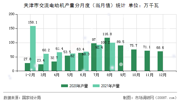 天津市交流电动机产量分月度(当月值)统计 天津市交流电动机产量分月度(当月值)统计