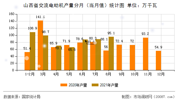 山西省交流电动机产量分月(当月值)统计图 山西省交流电动机产量分月(当月值)统计图