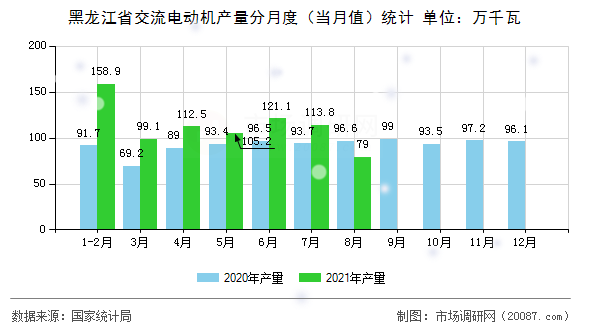 黑龙江省交流电动机产量分月度（当月值）统计