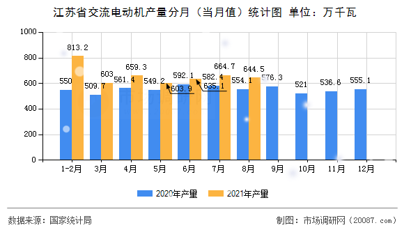 江苏省交流电动机产量分月(当月值)统计图 江苏省交流电动机产量分月(当月值)统计图