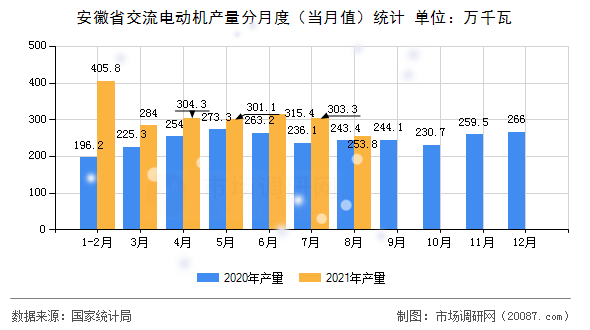 安徽省交流电动机产量分月度（当月值）统计