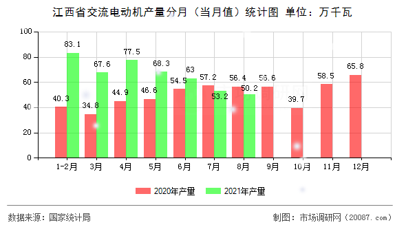 江西省交流电动机产量分月(当月值)统计图 江西省交流电动机产量分月(当月值)统计图