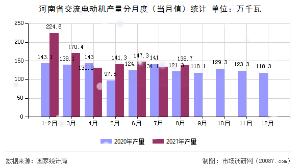 河南省交流电动机产量分月度(当月值)统计 河南省交流电动机产量分月度(当月值)统计