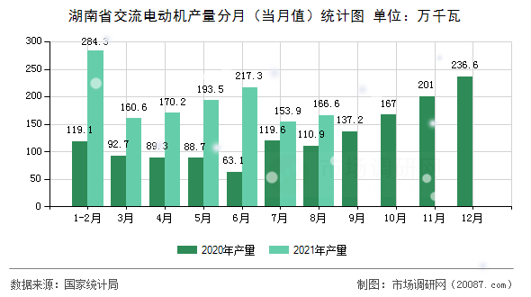 湖南省交流电动机产量分月（当月值）统计图