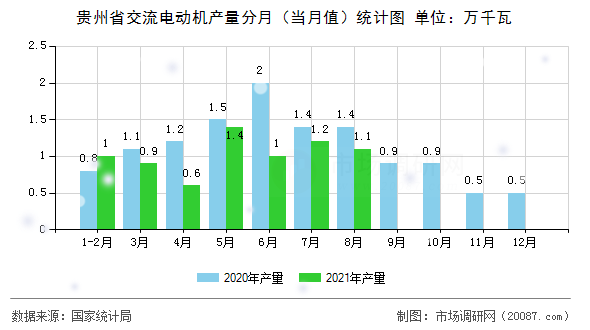 贵州省交流电动机产量分月（当月值）统计图