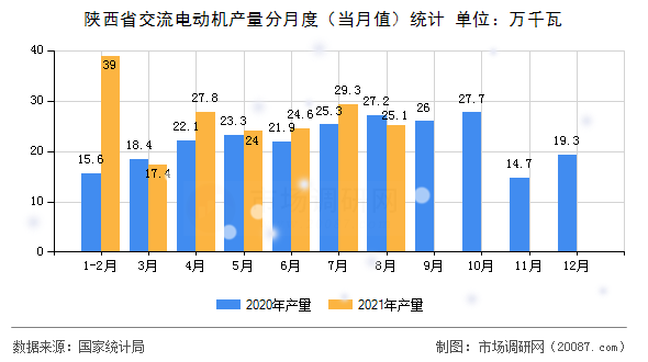 陕西省交流电动机产量分月度(当月值)统计 陕西省交流电动机产量分月度(当月值)统计