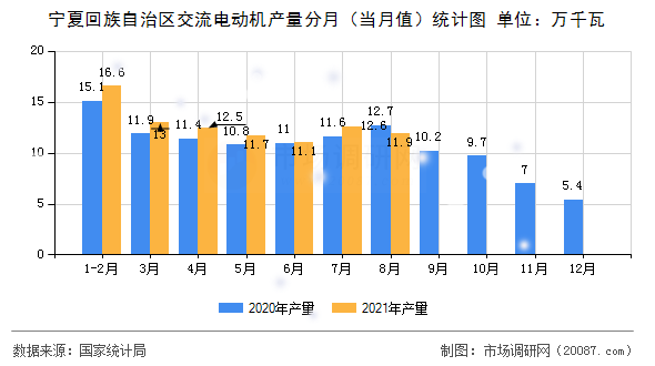 宁夏回族自治区交流电动机产量分月(当月值)统计图 宁夏回族自治区交流电动机产量分月(当月值)统计图