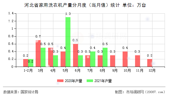河北省家用洗衣机产量分月度(当月值)统计 河北省家用洗衣机产量分月度(当月值)统计
