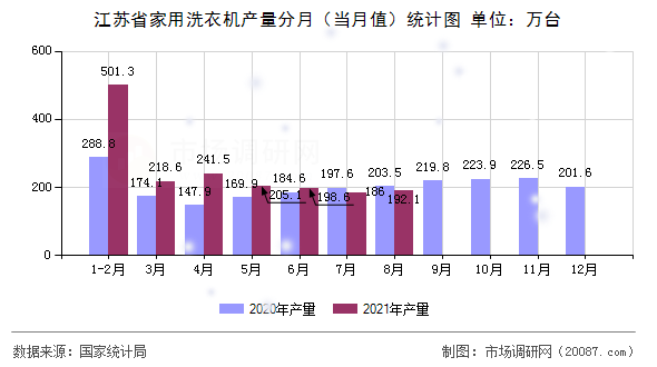 江苏省家用洗衣机产量分月（当月值）统计图