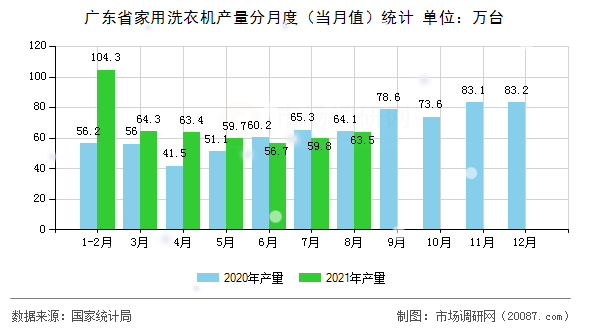 广东省家用洗衣机产量分月度(当月值)统计 广东省家用洗衣机产量分月度(当月值)统计