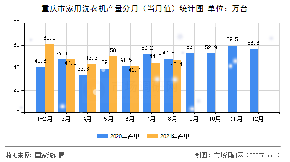 重庆市家用洗衣机产量分月（当月值）统计图