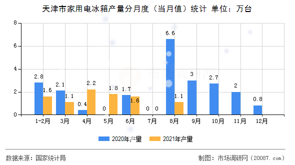 天津市家用电冰箱产量分月度(当月值)统计 天津市家用电冰箱产量分月度(当月值)统计