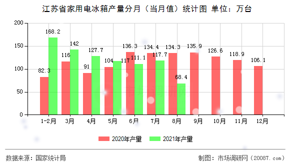 江苏省家用电冰箱产量分月（当月值）统计图