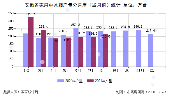 安徽省家用电冰箱产量分月度(当月值)统计 安徽省家用电冰箱产量分月度(当月值)统计
