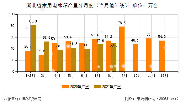 湖北省家用电冰箱产量分月度(当月值)统计 湖北省家用电冰箱产量分月度(当月值)统计