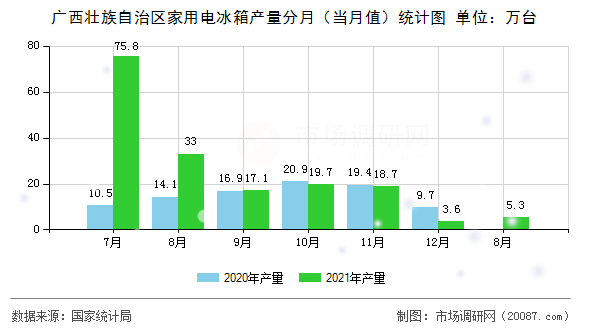 广西壮族自治区家用电冰箱产量分月（当月值）统计图