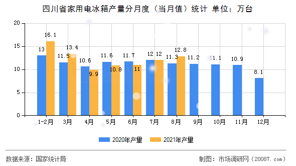 四川省家用电冰箱产量分月度（当月值）统计