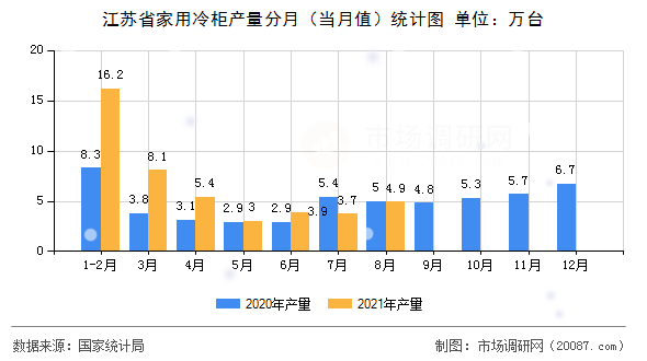 江苏省家用冷柜产量分月（当月值）统计图