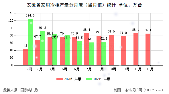 安徽省家用冷柜产量分月度(当月值)统计 安徽省家用冷柜产量分月度(当月值)统计
