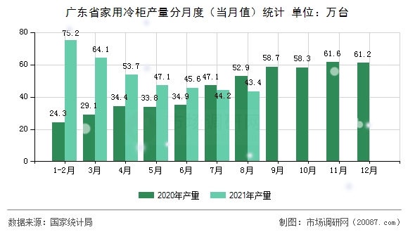 广东省家用冷柜产量分月度(当月值)统计 广东省家用冷柜产量分月度(当月值)统计