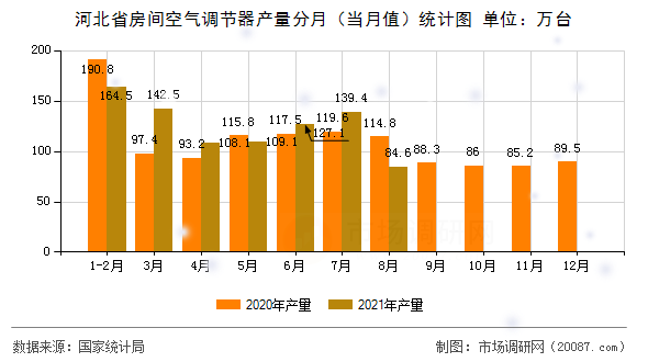 河北省房间空气调节器产量分月(当月值)统计图 河北省房间空气调节器产量分月(当月值)统计图