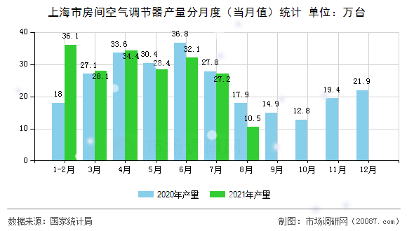 上海市房间空气调节器产量分月度(当月值)统计 上海市房间空气调节器产量分月度(当月值)统计