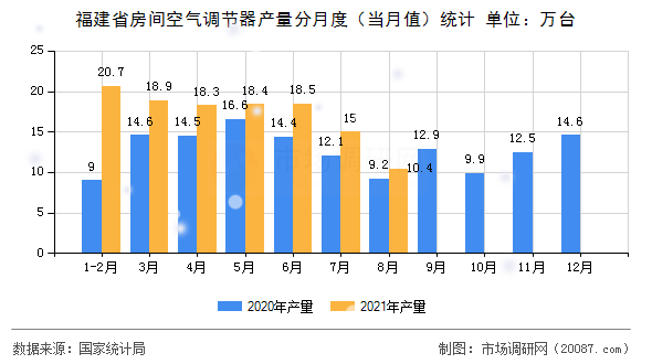 福建省房间空气调节器产量分月度（当月值）统计