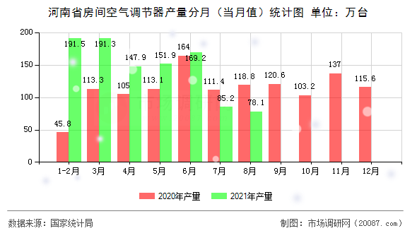 河南省房间空气调节器产量分月（当月值）统计图