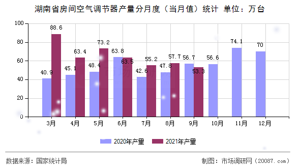 湖南省房间空气调节器产量分月度（当月值）统计