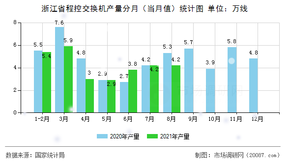 浙江省程控交换机产量分月（当月值）统计图