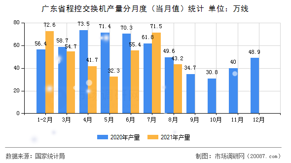 广东省程控交换机产量分月度（当月值）统计