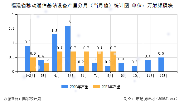 福建省移动通信基站设备产量分月（当月值）统计图