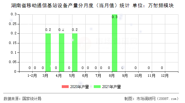 湖南省移动通信基站设备产量分月度(当月值)统计 湖南省移动通信基站设备产量分月度(当月值)统计