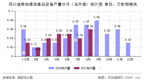 四川省移动通信基站设备产量分月（当月值）统计图
