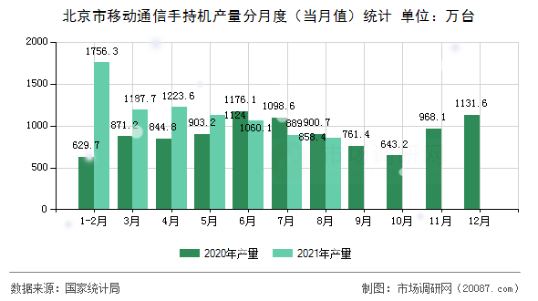 北京市移动通信手持机产量分月度（当月值）统计