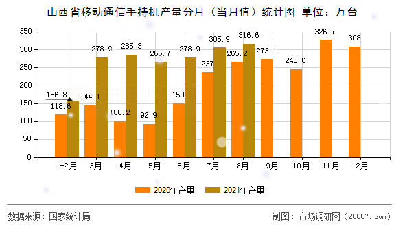 山西省移动通信手持机产量分月（当月值）统计图