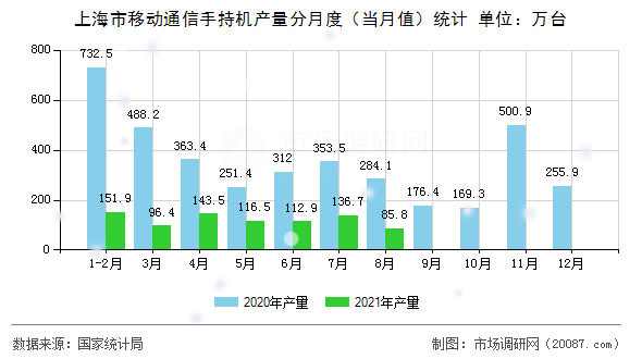 上海市移动通信手持机产量分月度（当月值）统计