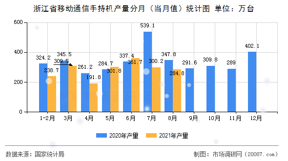 浙江省移动通信手持机产量分月(当月值)统计图 浙江省移动通信手持机产量分月(当月值)统计图