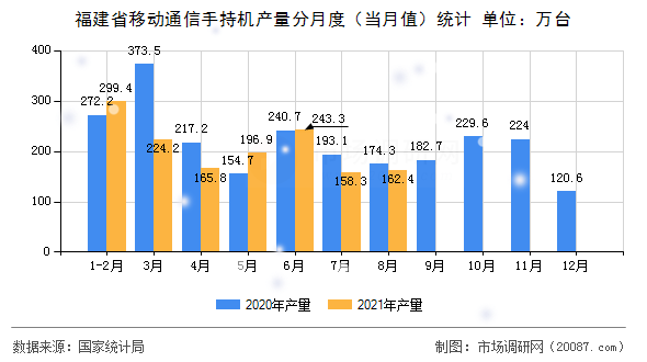 福建省移动通信手持机产量分月度（当月值）统计