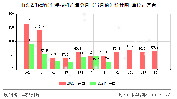 山东省移动通信手持机产量分月(当月值)统计图 山东省移动通信手持机产量分月(当月值)统计图