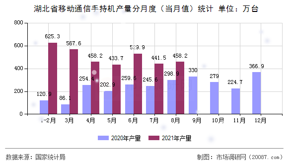 湖北省移动通信手持机产量分月度(当月值)统计 湖北省移动通信手持机产量分月度(当月值)统计