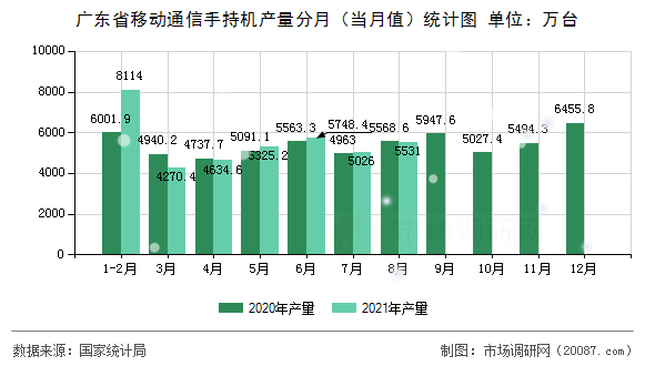 广东省移动通信手持机产量分月(当月值)统计图 广东省移动通信手持机产量分月(当月值)统计图