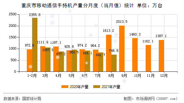 重庆市移动通信手持机产量分月度（当月值）统计