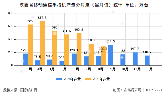 陕西省移动通信手持机产量分月度(当月值)统计 陕西省移动通信手持机产量分月度(当月值)统计