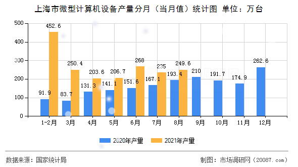 上海市微型计算机设备产量分月（当月值）统计图